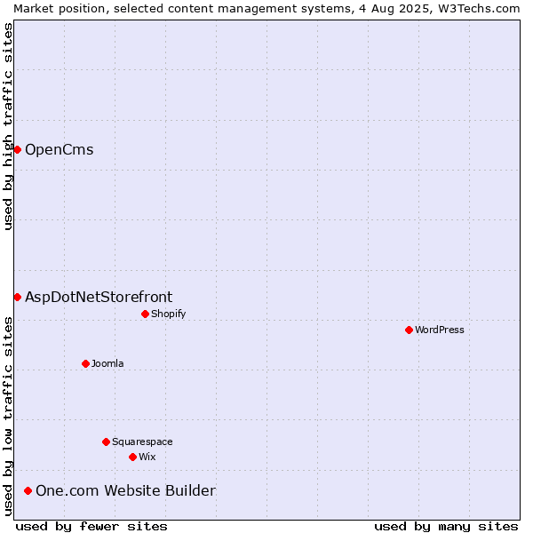 Market position of One.com Website Builder vs. AspDotNetStorefront vs. OpenCms