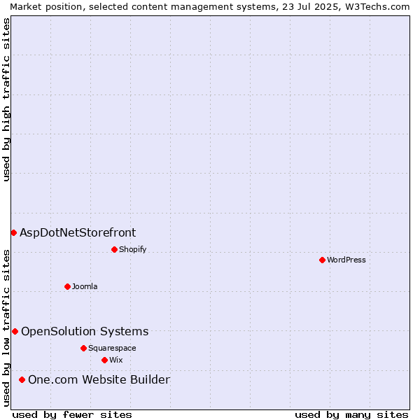 Market position of One.com Website Builder vs. OpenSolution Systems vs. AspDotNetStorefront