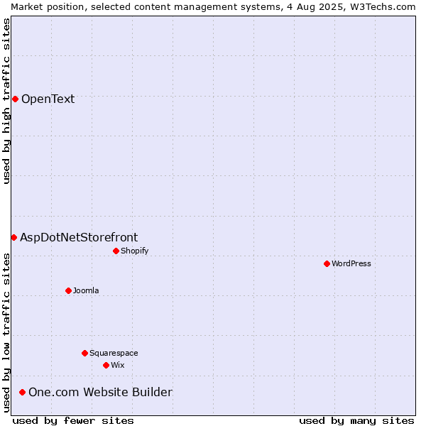 Market position of One.com Website Builder vs. OpenText vs. AspDotNetStorefront