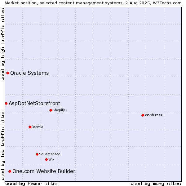 Market position of One.com Website Builder vs. Oracle Systems vs. AspDotNetStorefront