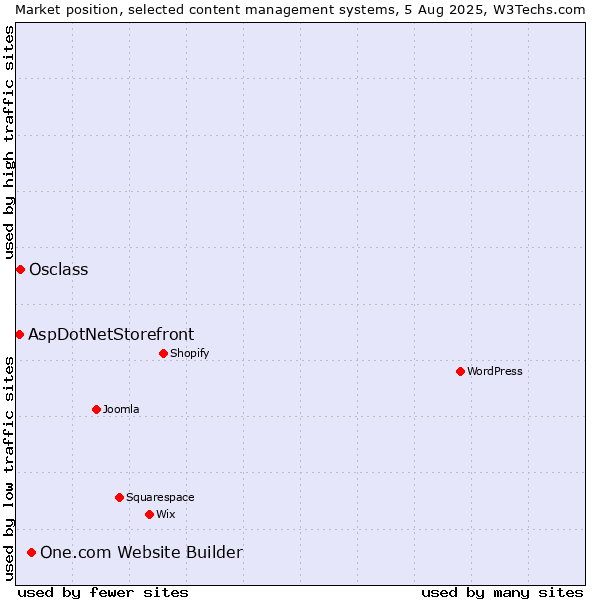 Market position of One.com Website Builder vs. Osclass vs. AspDotNetStorefront