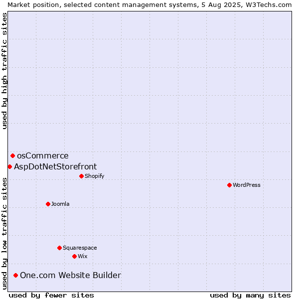 Market position of One.com Website Builder vs. osCommerce vs. AspDotNetStorefront