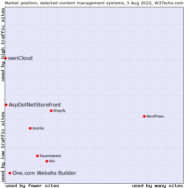 Market position of One.com Website Builder vs. AspDotNetStorefront vs. ownCloud