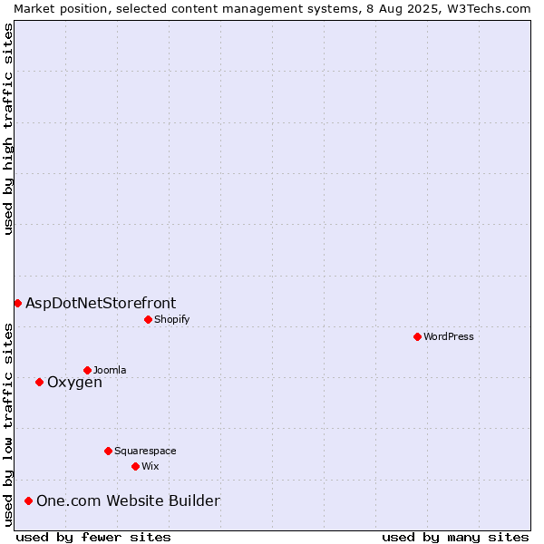 Market position of Oxygen vs. One.com Website Builder vs. AspDotNetStorefront