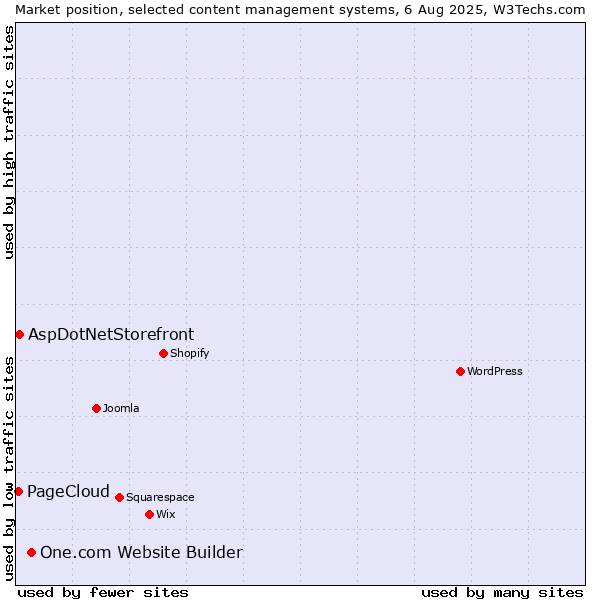 Market position of One.com Website Builder vs. AspDotNetStorefront vs. PageCloud