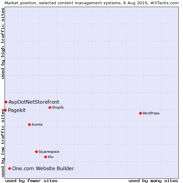 Market position of One.com Website Builder vs. AspDotNetStorefront vs. Pagekit