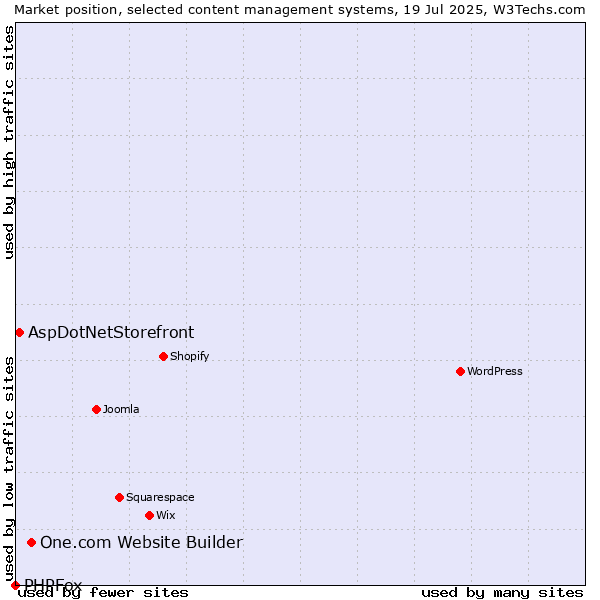 Market position of One.com Website Builder vs. AspDotNetStorefront vs. PHPFox
