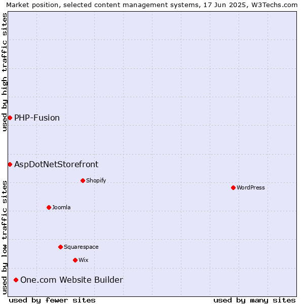Market position of One.com Website Builder vs. AspDotNetStorefront vs. PHP-Fusion