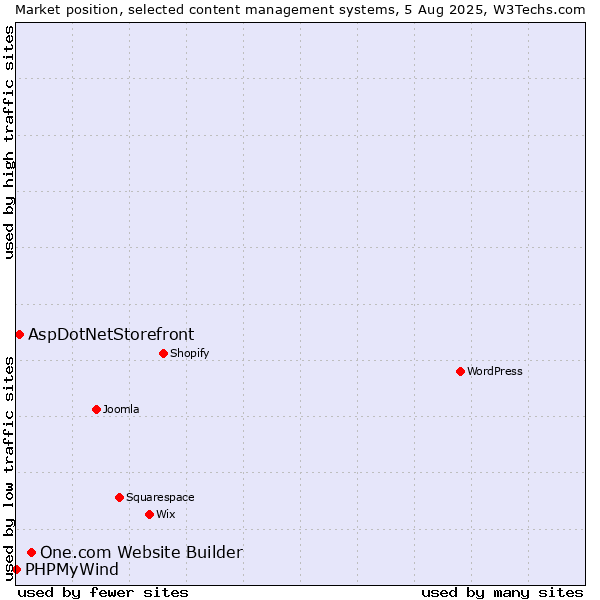 Market position of One.com Website Builder vs. AspDotNetStorefront vs. PHPMyWind