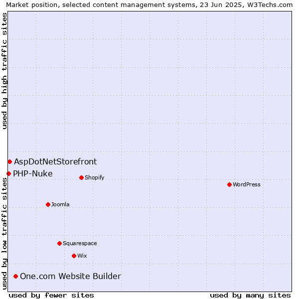 Market position of One.com Website Builder vs. AspDotNetStorefront vs. PHP-Nuke