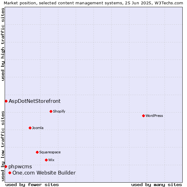 Market position of One.com Website Builder vs. AspDotNetStorefront vs. phpwcms