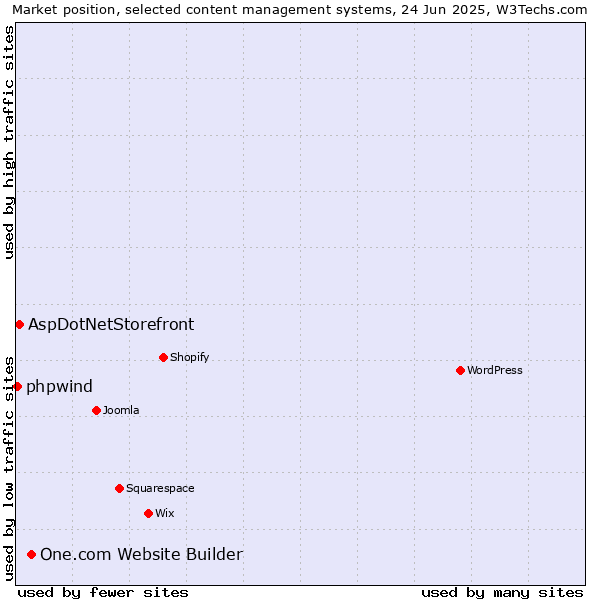 Market position of One.com Website Builder vs. AspDotNetStorefront vs. phpwind