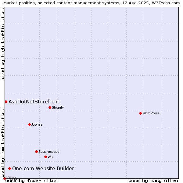 Market position of One.com Website Builder vs. AspDotNetStorefront vs. Pico