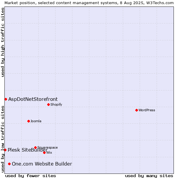 Market position of One.com Website Builder vs. AspDotNetStorefront vs. Plesk SiteBuilder