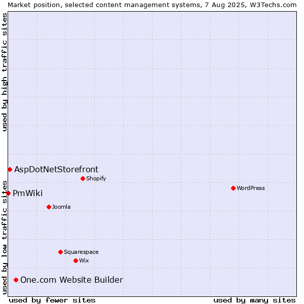 Market position of One.com Website Builder vs. AspDotNetStorefront vs. PmWiki