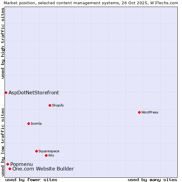 Market position of One.com Website Builder vs. Popmenu vs. AspDotNetStorefront