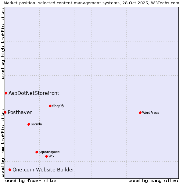 Market position of One.com Website Builder vs. AspDotNetStorefront vs. Posthaven
