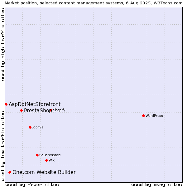 Market position of PrestaShop vs. One.com Website Builder vs. AspDotNetStorefront