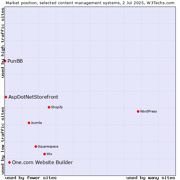 Market position of One.com Website Builder vs. AspDotNetStorefront vs. PunBB