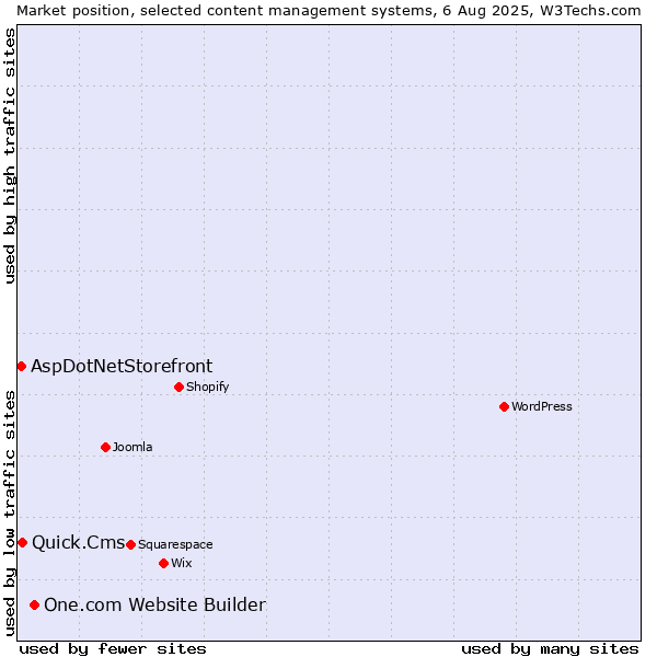 Market position of One.com Website Builder vs. Quick.Cms vs. AspDotNetStorefront