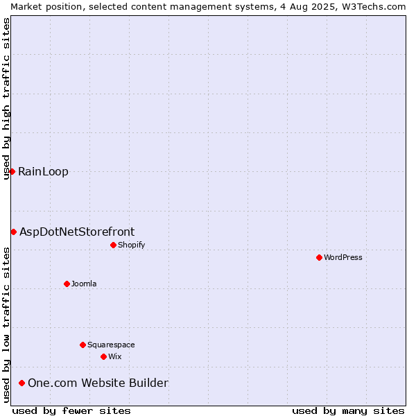 Market position of One.com Website Builder vs. AspDotNetStorefront vs. RainLoop