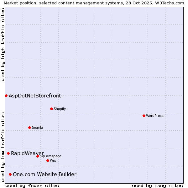 Market position of One.com Website Builder vs. RapidWeaver vs. AspDotNetStorefront