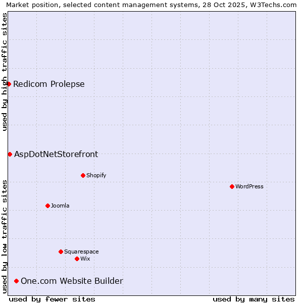 Market position of One.com Website Builder vs. AspDotNetStorefront vs. Redicom Prolepse
