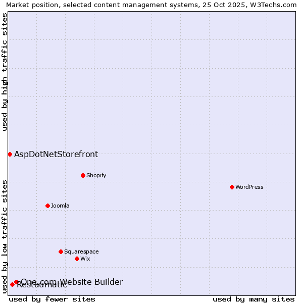 Market position of One.com Website Builder vs. Restaumatic vs. AspDotNetStorefront