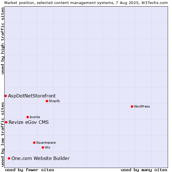 Market position of One.com Website Builder vs. Revize eGov CMS vs. AspDotNetStorefront
