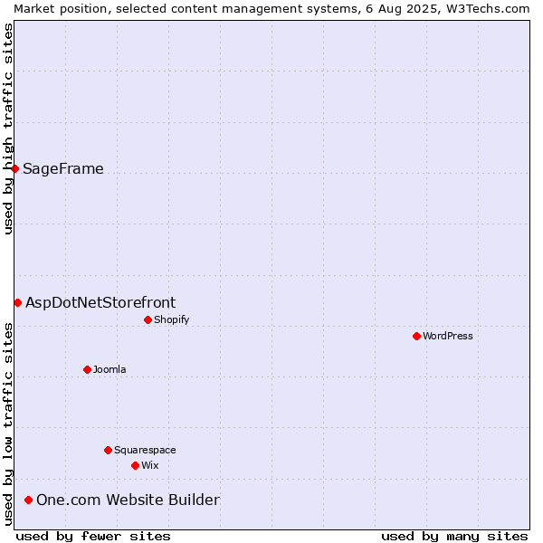 Market position of One.com Website Builder vs. AspDotNetStorefront vs. SageFrame