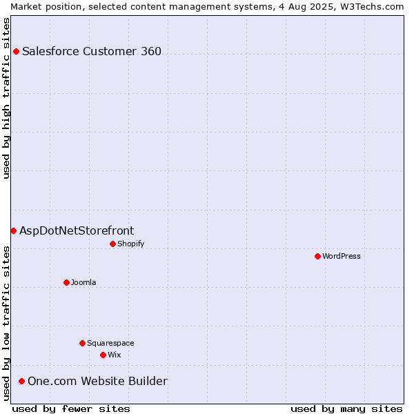 Market position of One.com Website Builder vs. Salesforce Customer 360 vs. AspDotNetStorefront