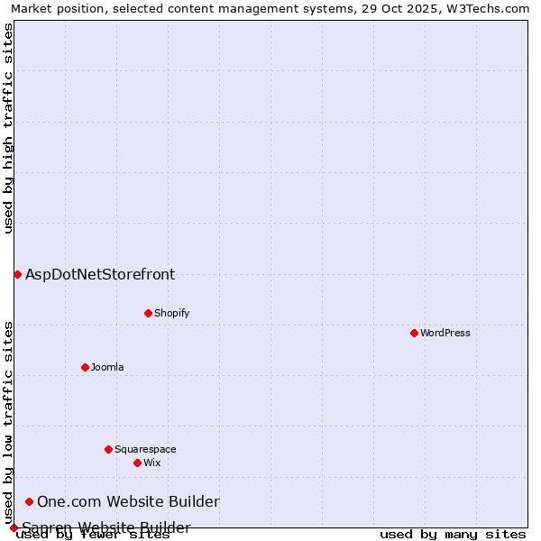 Market position of One.com Website Builder vs. AspDotNetStorefront vs. Sapren Website Builder
