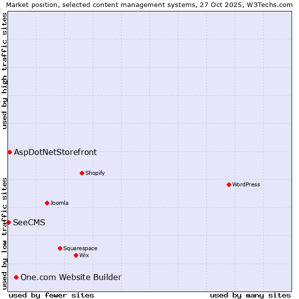 Market position of One.com Website Builder vs. AspDotNetStorefront vs. SeeCMS