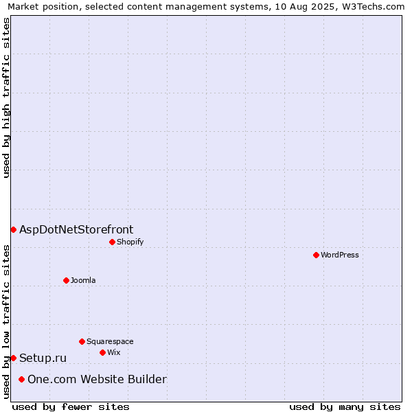 Market position of One.com Website Builder vs. Setup.ru vs. AspDotNetStorefront