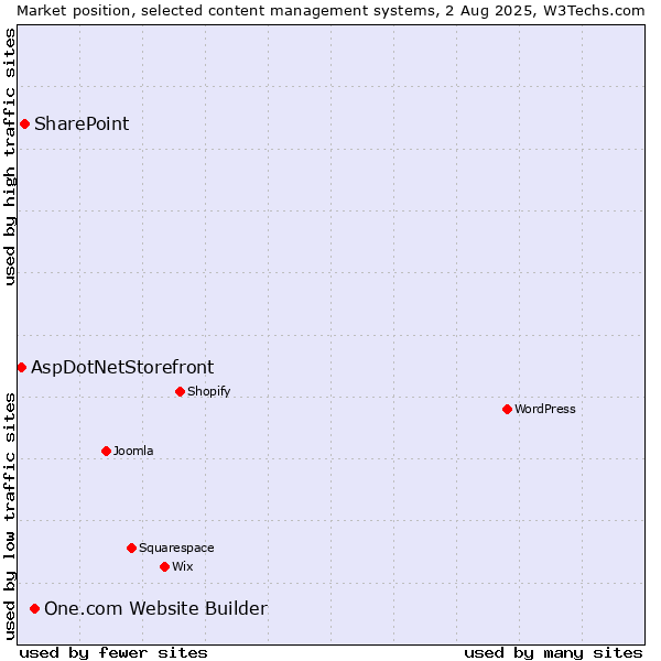 Market position of One.com Website Builder vs. SharePoint vs. AspDotNetStorefront