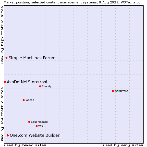 Market position of One.com Website Builder vs. Simple Machines Forum vs. AspDotNetStorefront