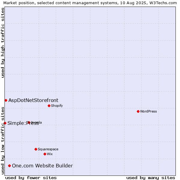 Market position of One.com Website Builder vs. AspDotNetStorefront vs. Simple:Press