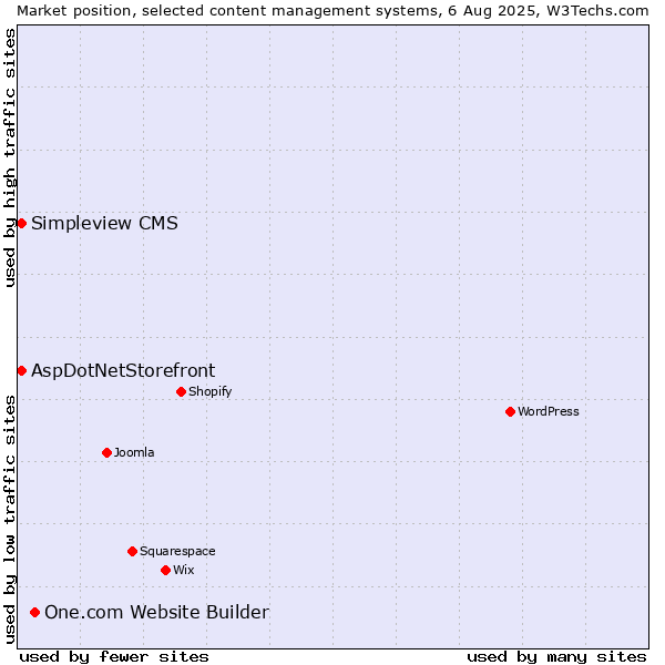 Market position of One.com Website Builder vs. AspDotNetStorefront vs. Simpleview CMS