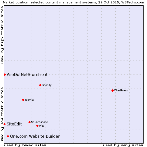 Market position of One.com Website Builder vs. AspDotNetStorefront vs. SiteEdit
