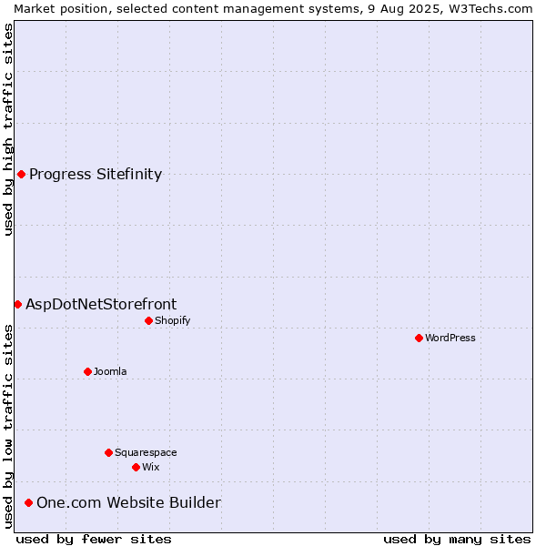 Market position of One.com Website Builder vs. Progress Sitefinity vs. AspDotNetStorefront