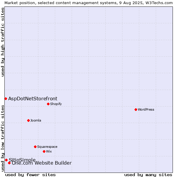 Market position of One.com Website Builder vs. SitioSimple vs. AspDotNetStorefront