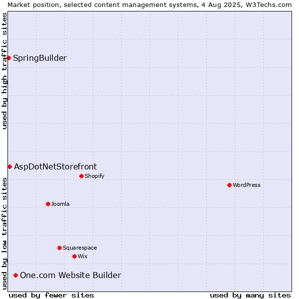 Market position of One.com Website Builder vs. AspDotNetStorefront vs. SpringBuilder