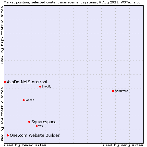 Market position of Squarespace vs. One.com Website Builder vs. AspDotNetStorefront