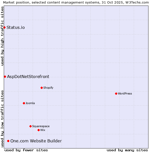 Market position of One.com Website Builder vs. AspDotNetStorefront vs. Status.io