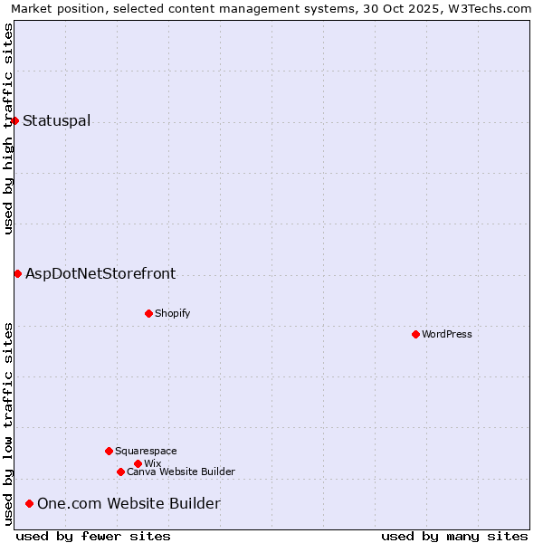 Market position of One.com Website Builder vs. AspDotNetStorefront vs. Statuspal