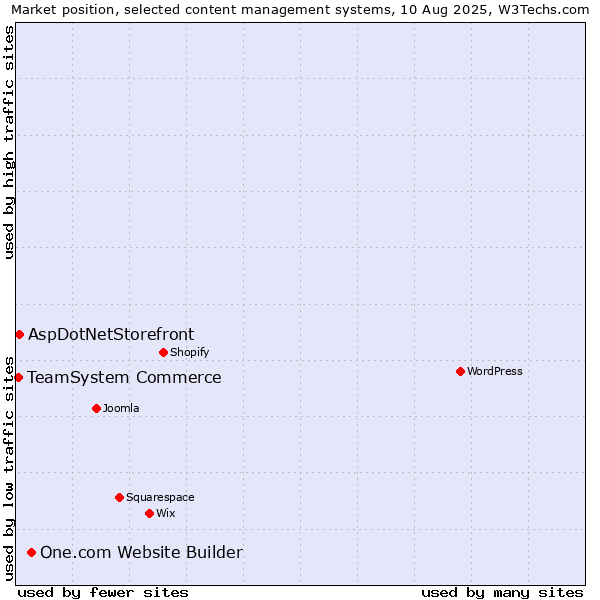 Market position of One.com Website Builder vs. AspDotNetStorefront vs. TeamSystem Commerce