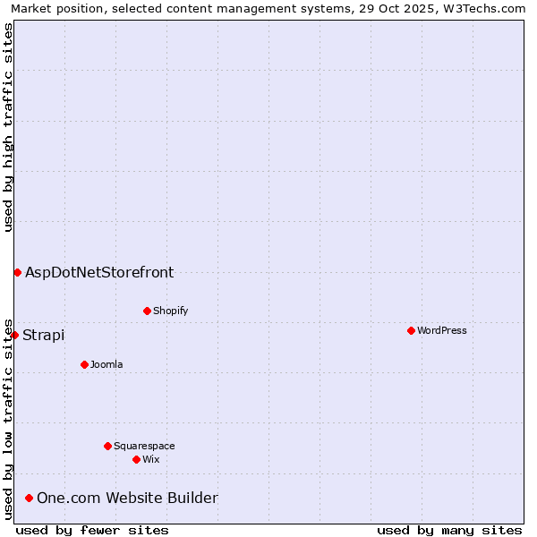 Market position of One.com Website Builder vs. AspDotNetStorefront vs. Strapi