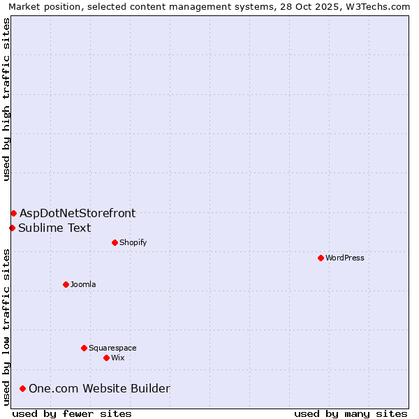 Market position of One.com Website Builder vs. AspDotNetStorefront vs. Sublime Text