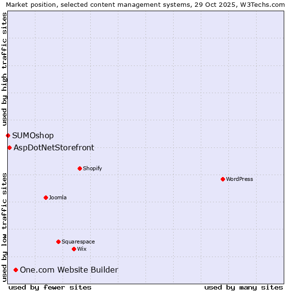 Market position of One.com Website Builder vs. AspDotNetStorefront vs. SUMOshop