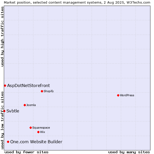 Market position of One.com Website Builder vs. AspDotNetStorefront vs. Svbtle